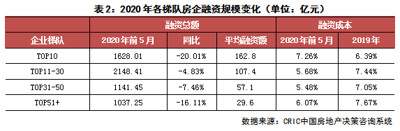 房企融资异动：连续两月回暖，利率下降