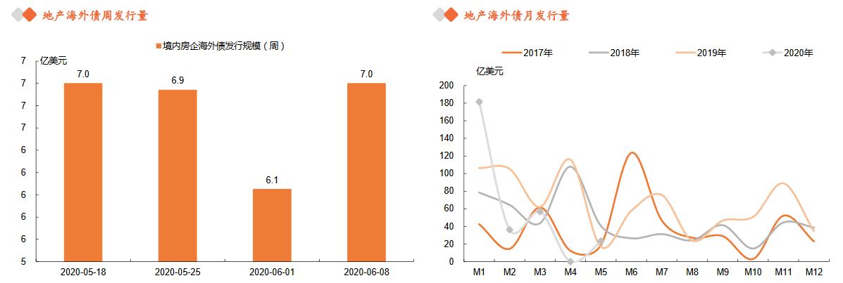 房企融资异动：连续两月回暖，利率下降