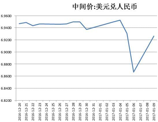 人民币兑美元中间价调贬666个基点 创近期新低