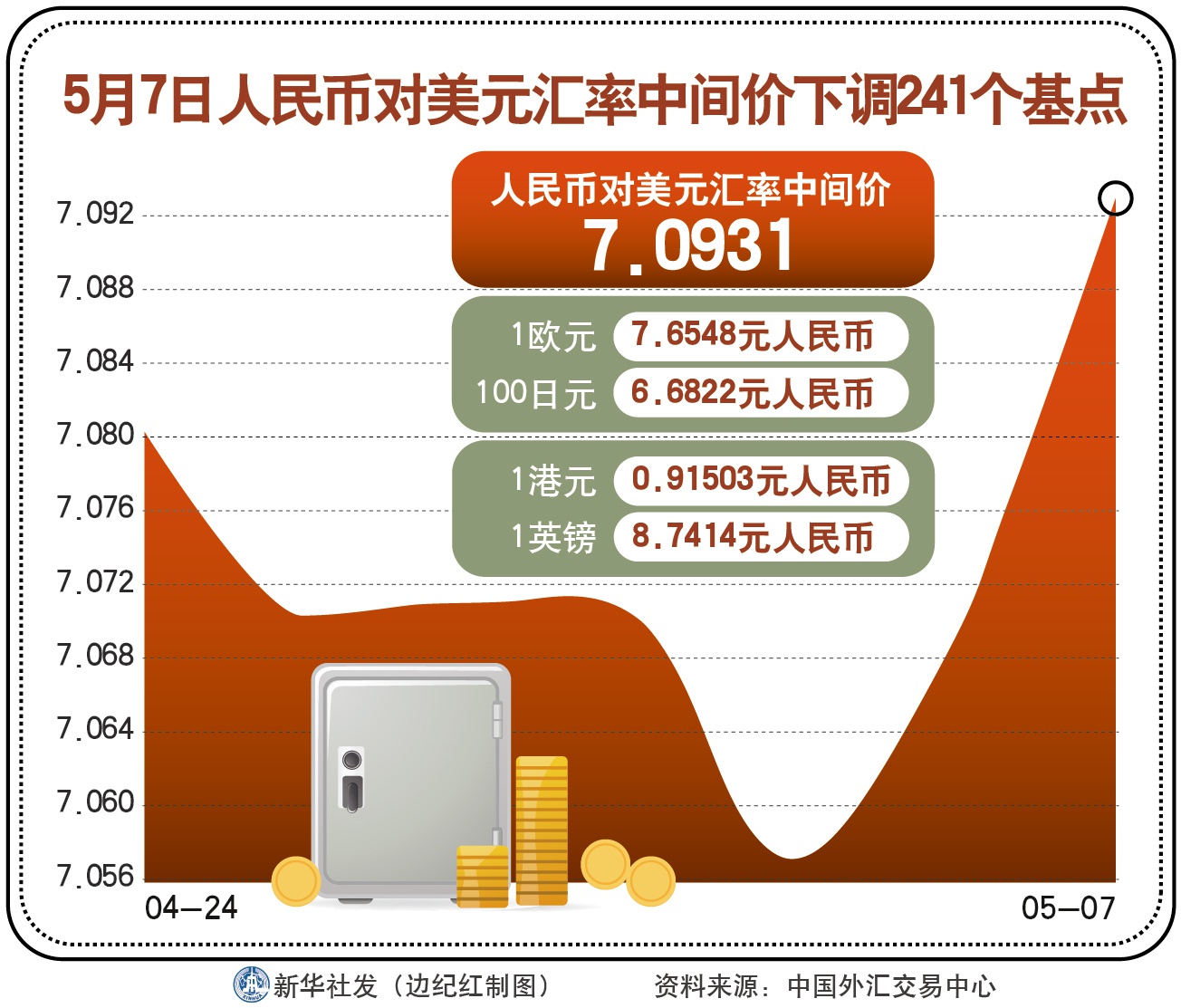 人民币兑美元中间价调贬666个基点 创近期新低