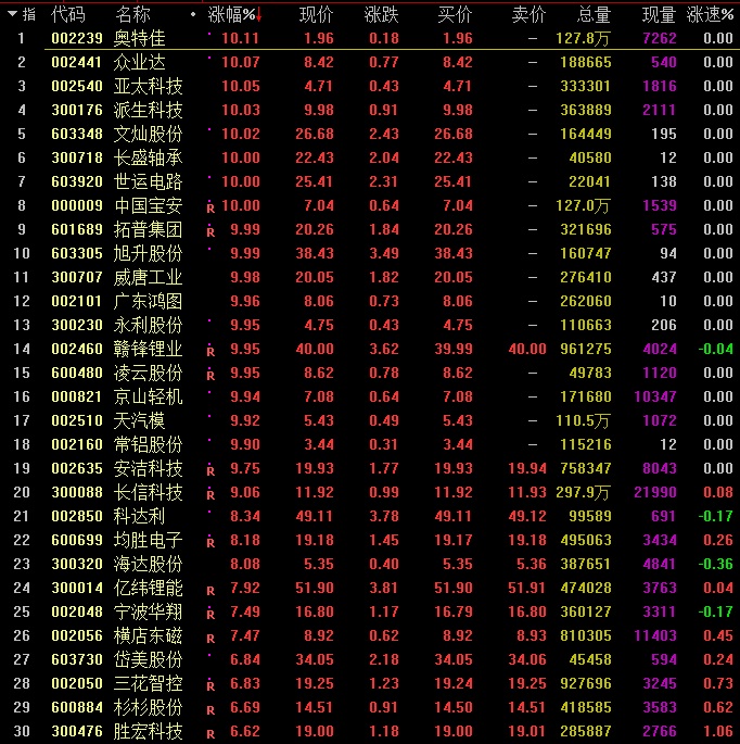 特斯拉概念早盘大涨 多股涨停引领市场反弹