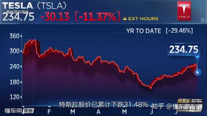 特斯拉股价大涨近15% 马斯克身家激增