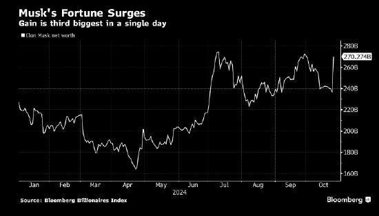 特斯拉股价大涨近15% 马斯克身家激增