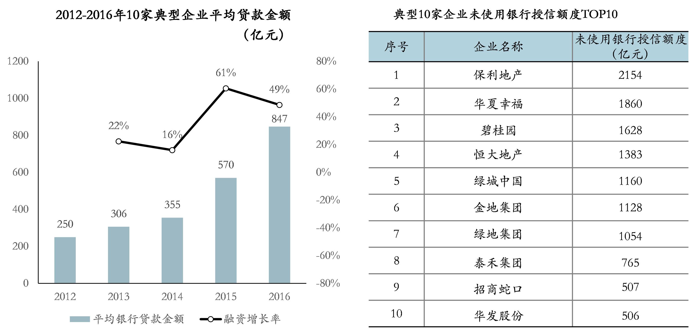 房企融资趋势：持续两月上升的秘密