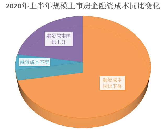 房企融资趋势：持续两月上升的秘密