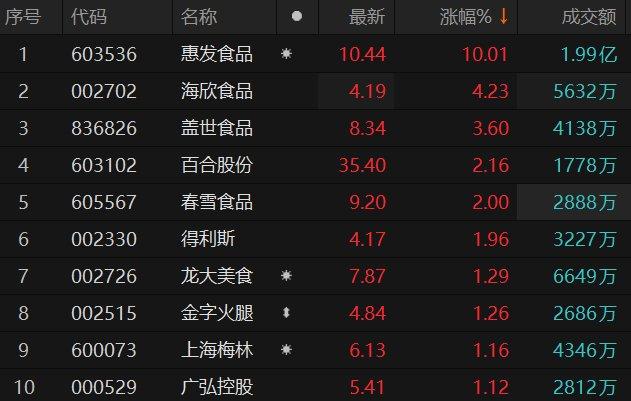 食品股异动拉升 多股涨停跟涨