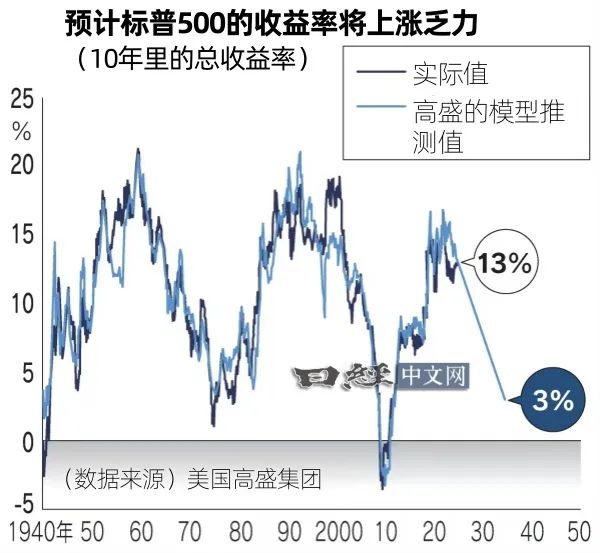 高盛看好美股至少涨到年底 三大因素支撑