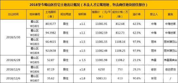 北京土拍热潮，绿城越秀金隅豪掷127亿拿地！