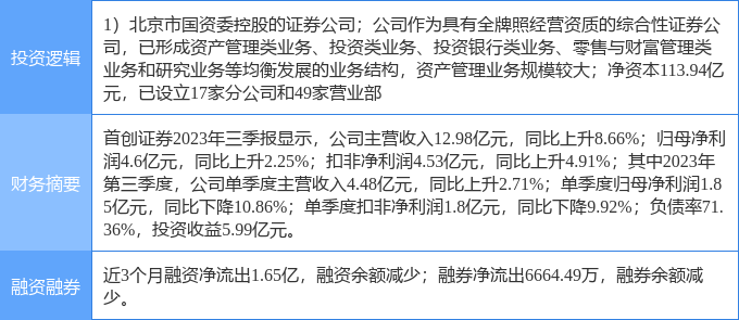 首创证券涨停 交易活跃资金涌入