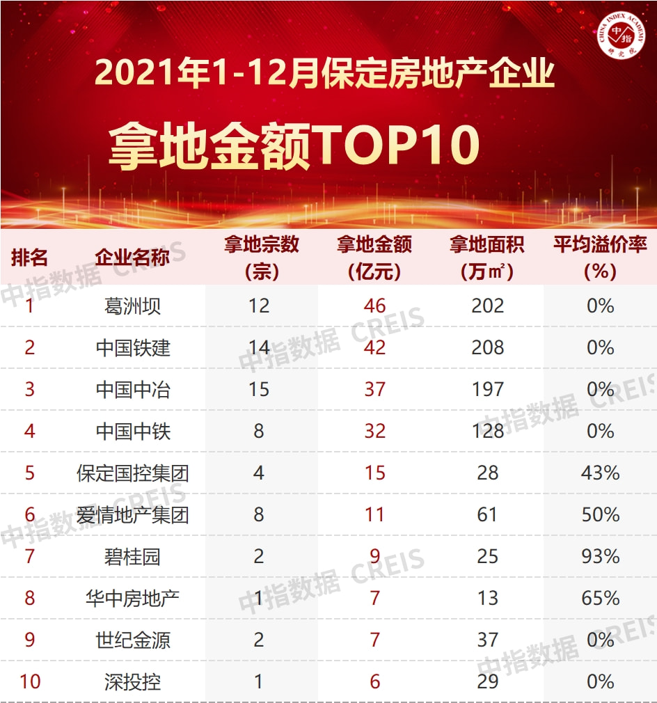 2024年1-10月保定房地产企业销售业绩TOP10