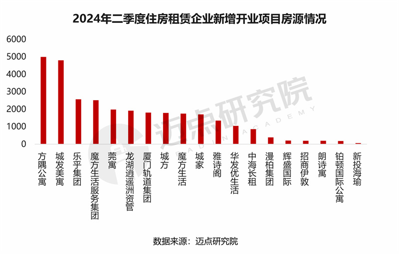 2024年10月中国住房租赁企业规模排行榜