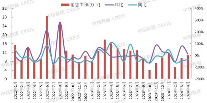 2024年1-10月保定房地产企业销售业绩TOP10