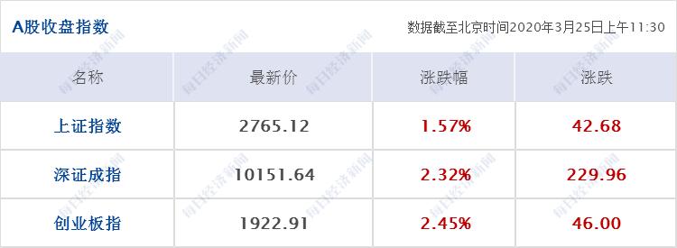 食品饮料板块大幅拉升“顺周期”备受青睐