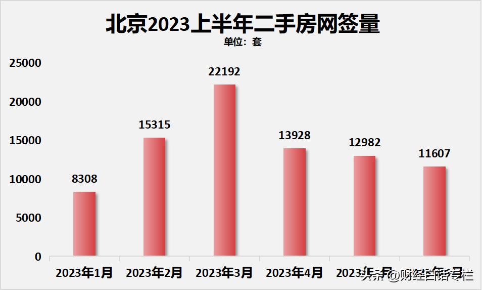 北京楼市新政引爆购房热潮，成交量猛增