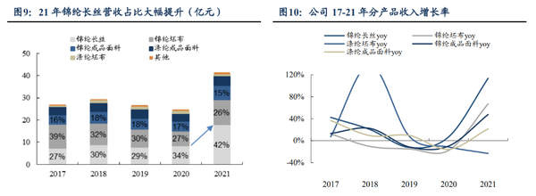 市场信心回暖，企业销售收入显著增长