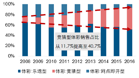 彩票行业规模有望持续扩大 景气度延续增长