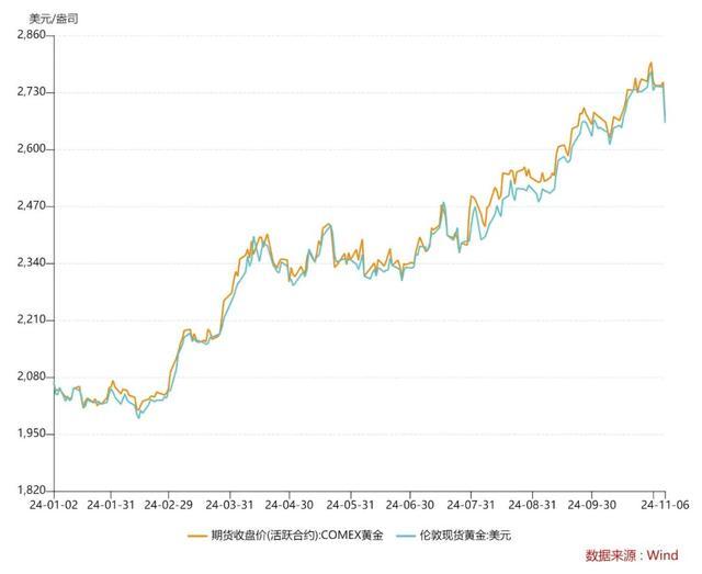 黄金价格为何大幅下跌 特朗普胜选影响几何