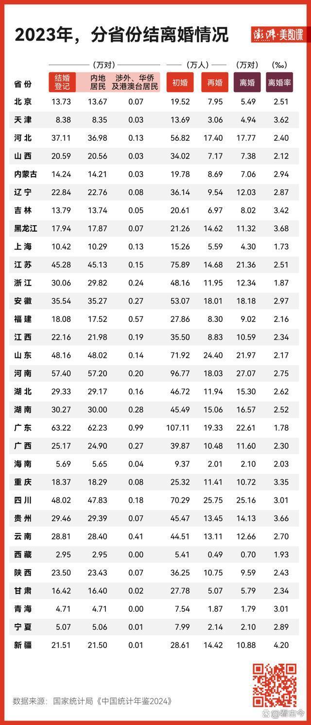 结婚潮来袭？2023年全国结婚登记数回升，初婚人数首涨