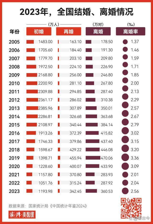 结婚潮来袭？2023年全国结婚登记数回升，初婚人数首涨