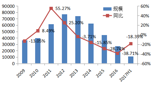 市场信心回暖，企业销售收入显著增长