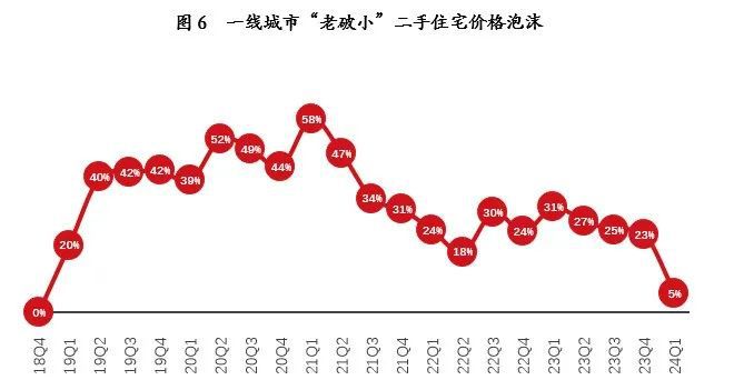 二手房市场现新动向，房价回暖有望？