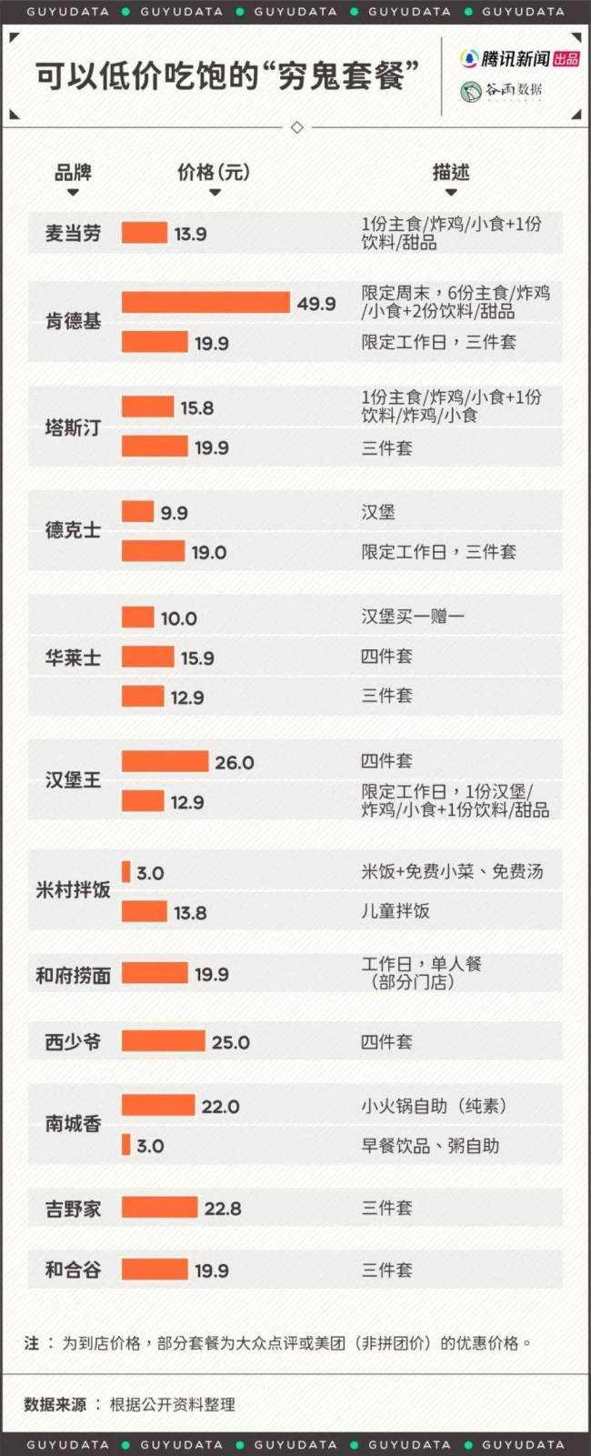 一线城市年轻人吃得越来越便宜了 性价比餐饮成新宠