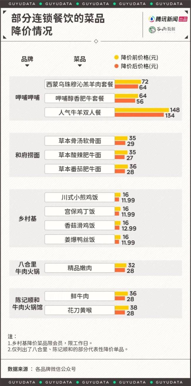 一线城市年轻人吃得越来越便宜了 性价比餐饮成新宠