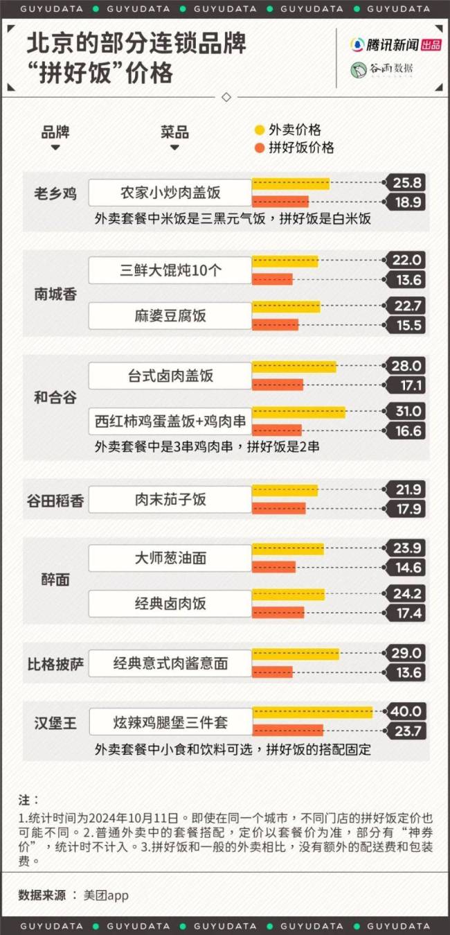 一线城市年轻人吃得越来越便宜了 性价比餐饮成新宠