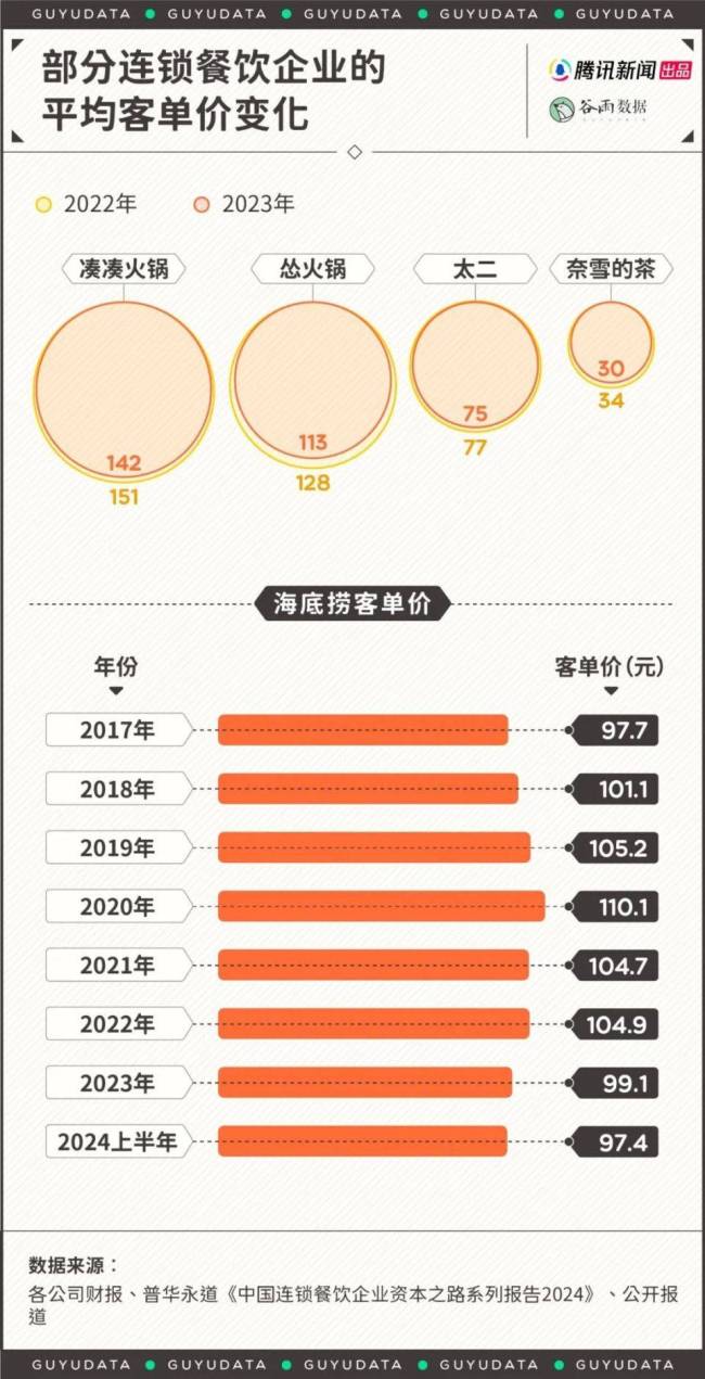 一线城市年轻人吃得越来越便宜了 性价比餐饮成新宠