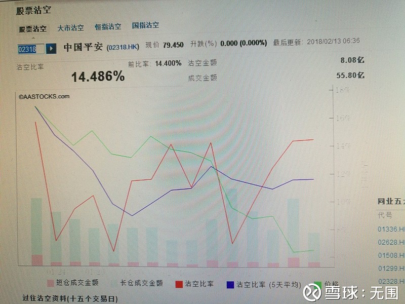 ‌港股卖空数据突然大增的主要原因是什么？