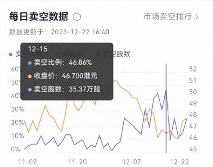 ‌港股卖空数据突然大增的主要原因是什么？