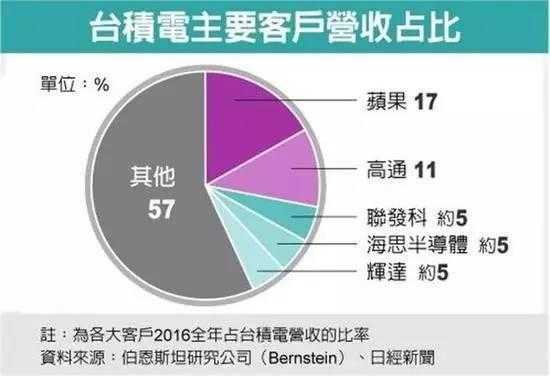 台积电回应芯片“停供”传闻 不予置评遵守法规