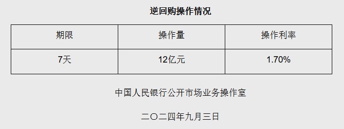 央行本周净回笼13158亿元 逆回购操作持续