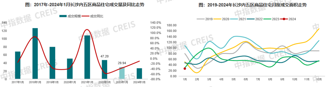 2024年1-10月长沙房地产企业销售业绩TOP20