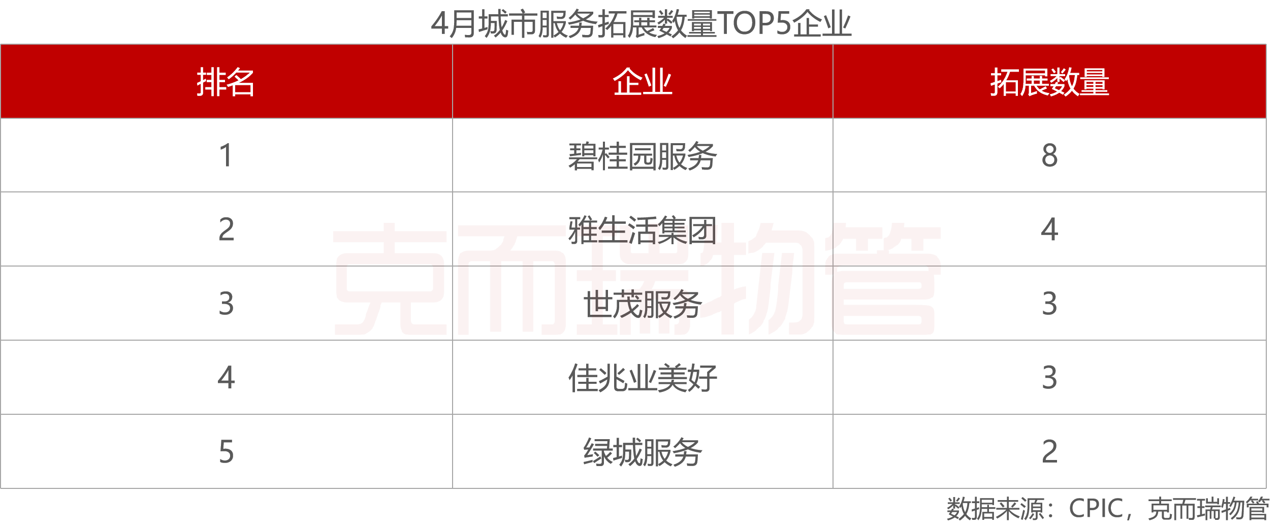 2024年10月中国物业服务企业新增合约面积TOP50