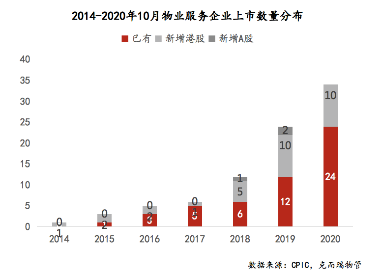 2024年10月中国物业服务企业新增合约面积TOP50