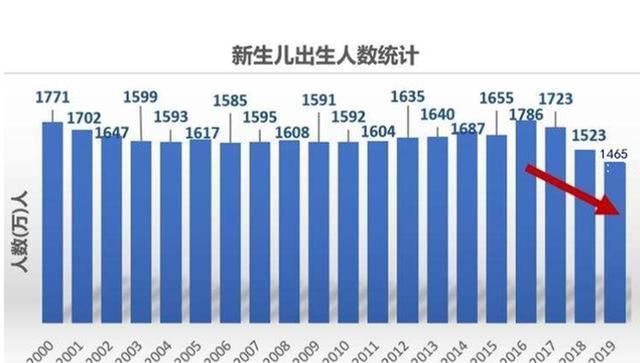 2023年各地人口出生率公布 西部地区高于东部