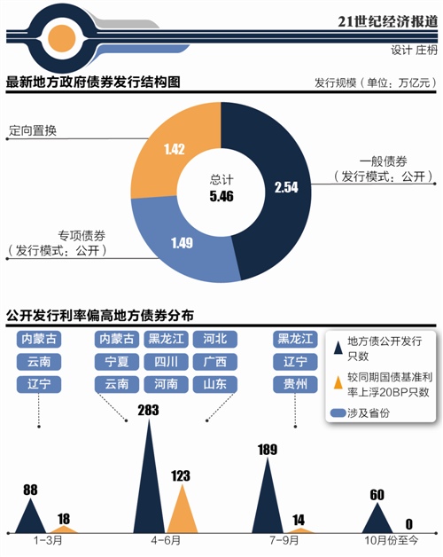 增加的6万亿地方政府债务限额分3年安排