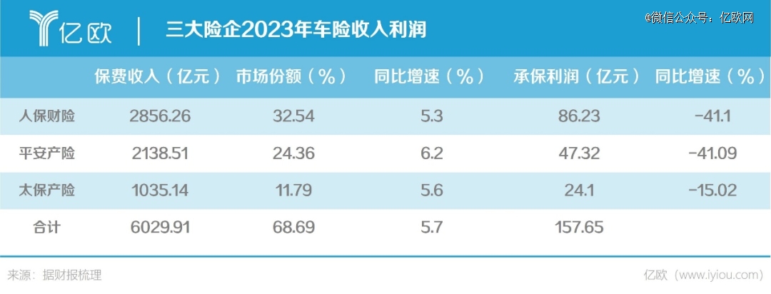 比亚迪财险前三季度保费收入5.46亿 车均保费仍高于行业巨头