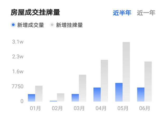 北京二手房市场回暖，挂牌量创新低！