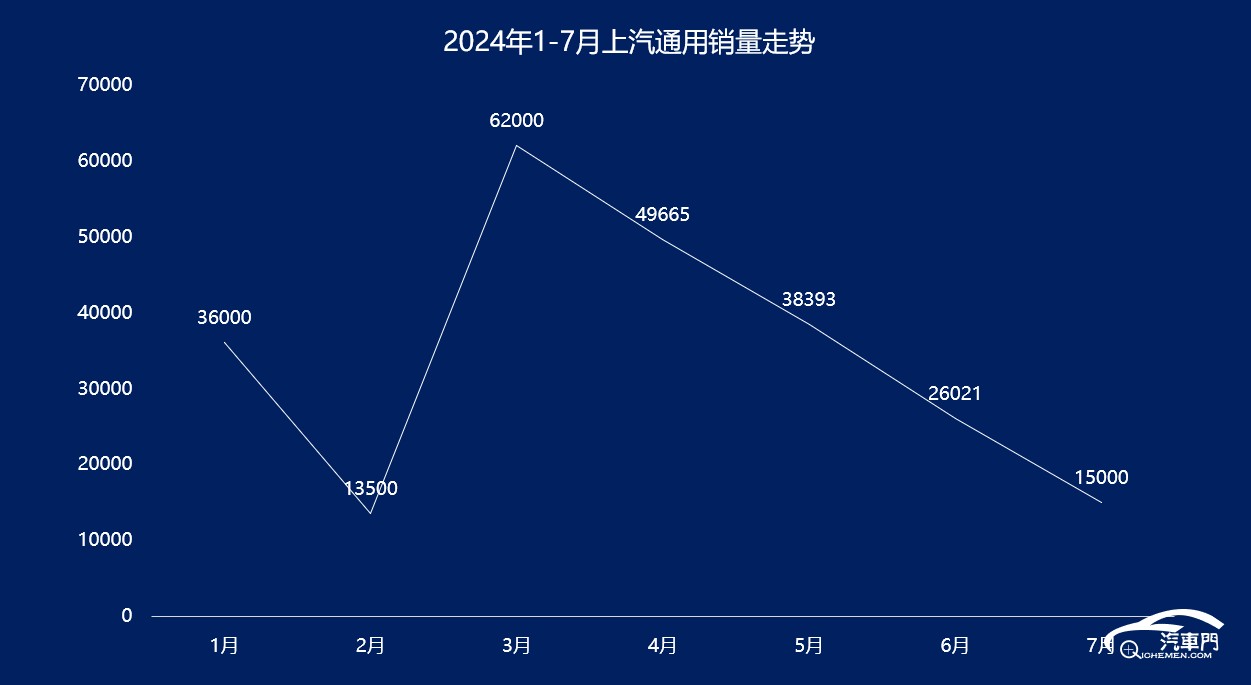 上汽通用销量下滑趋势未能改变 10月销量降57.34%