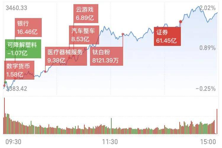 全市场近3800只个股飘绿 A股集体调整