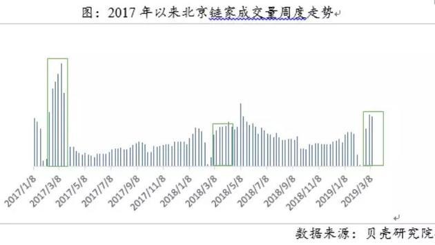 北京二手房市场热度回升，买房好时机？