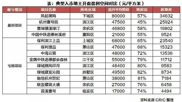 绿城斥资52亿重返北京，再创“地王”传奇