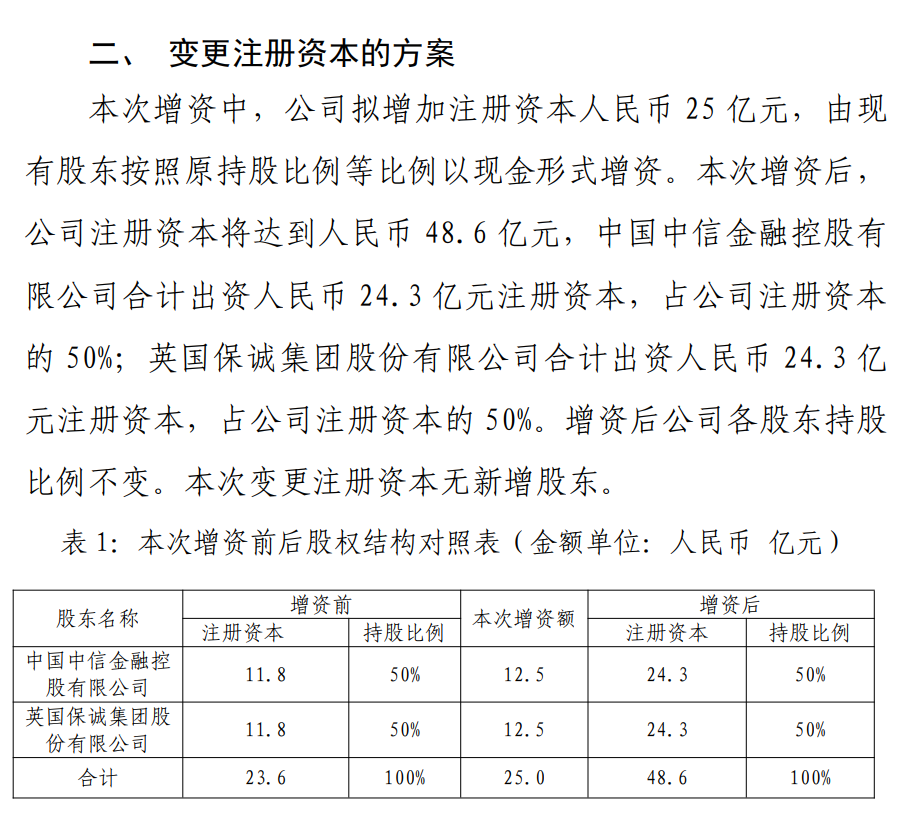 一年半亏损40亿，中信保诚股东再抛25亿增资 资本实力待增强