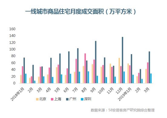 上周10大城市新房成交增长39.1% 增幅显著扩大