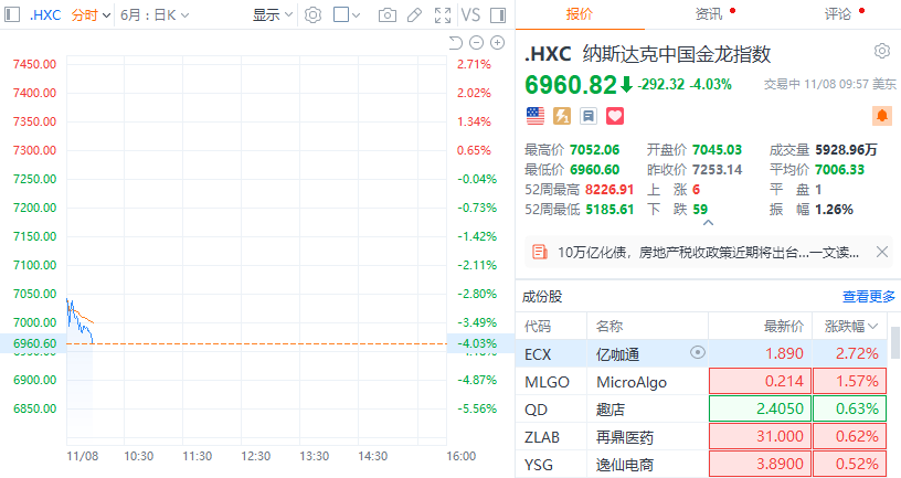 纳斯达克中国金龙指数收跌4.45% 中概股普跌