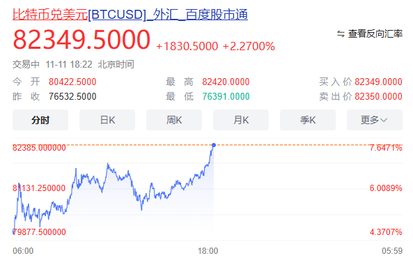 比特币突然大跳水：日内跌近5000美元，超27万人爆仓 “特朗普交易”热情减退