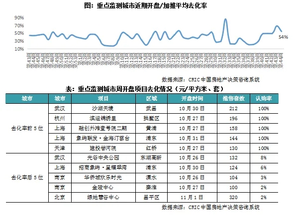 上周10大城市新房成交增长39.1% 增幅显著扩大