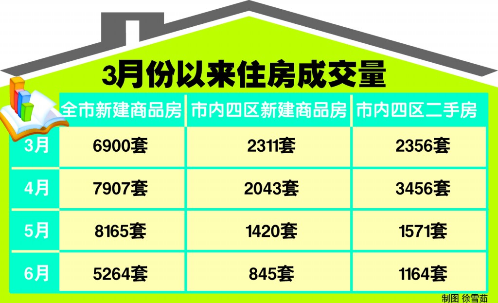 上周10大城市新房成交增长39.1% 增幅显著扩大